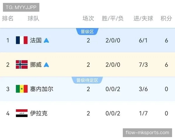 挪威对塞内加尔战报:五球大战后锁定出线优势 挪威对塞内加尔战报:五球大战后锁定出线优势
